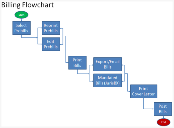 Bill Process Flow Chart