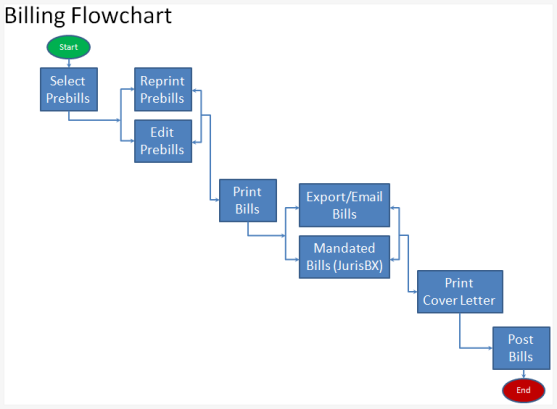 billing and collection process in business plan